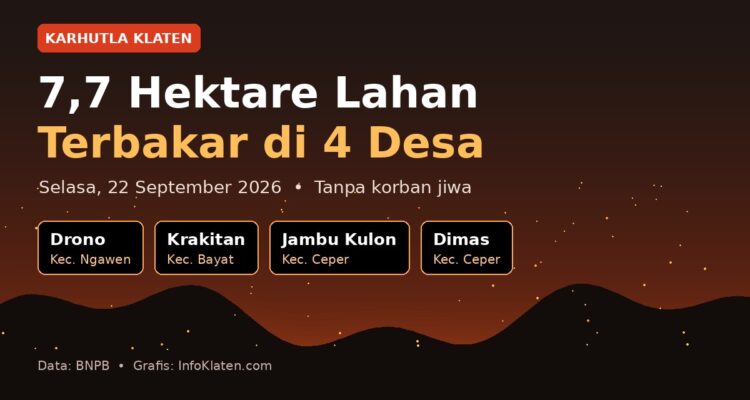 Infografis karhutla Klaten 22 September 2026: 7,7 hektare lahan terbakar di Desa Drono, Krakitan, Jambu Kulon, dan Dimas