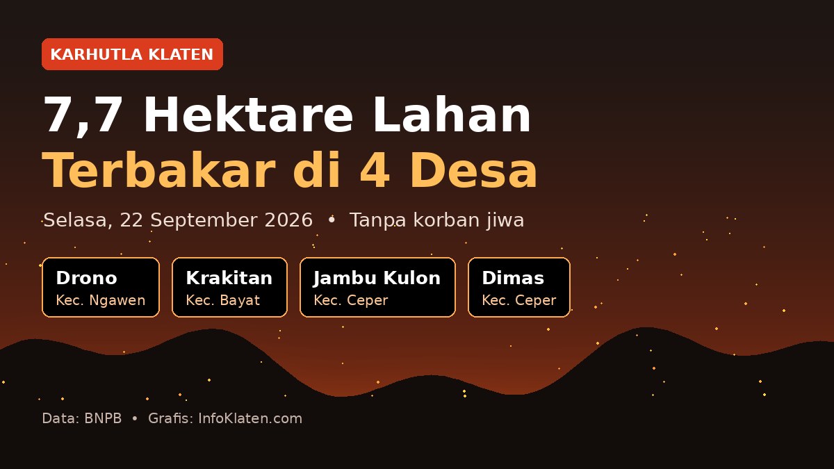 Infografis karhutla Klaten 22 September 2026: 7,7 hektare lahan terbakar di Desa Drono, Krakitan, Jambu Kulon, dan Dimas