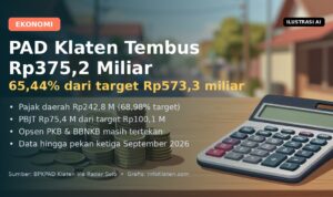 Infografis realisasi PAD Kabupaten Klaten Rp375,2 miliar hingga pekan ketiga September 2026